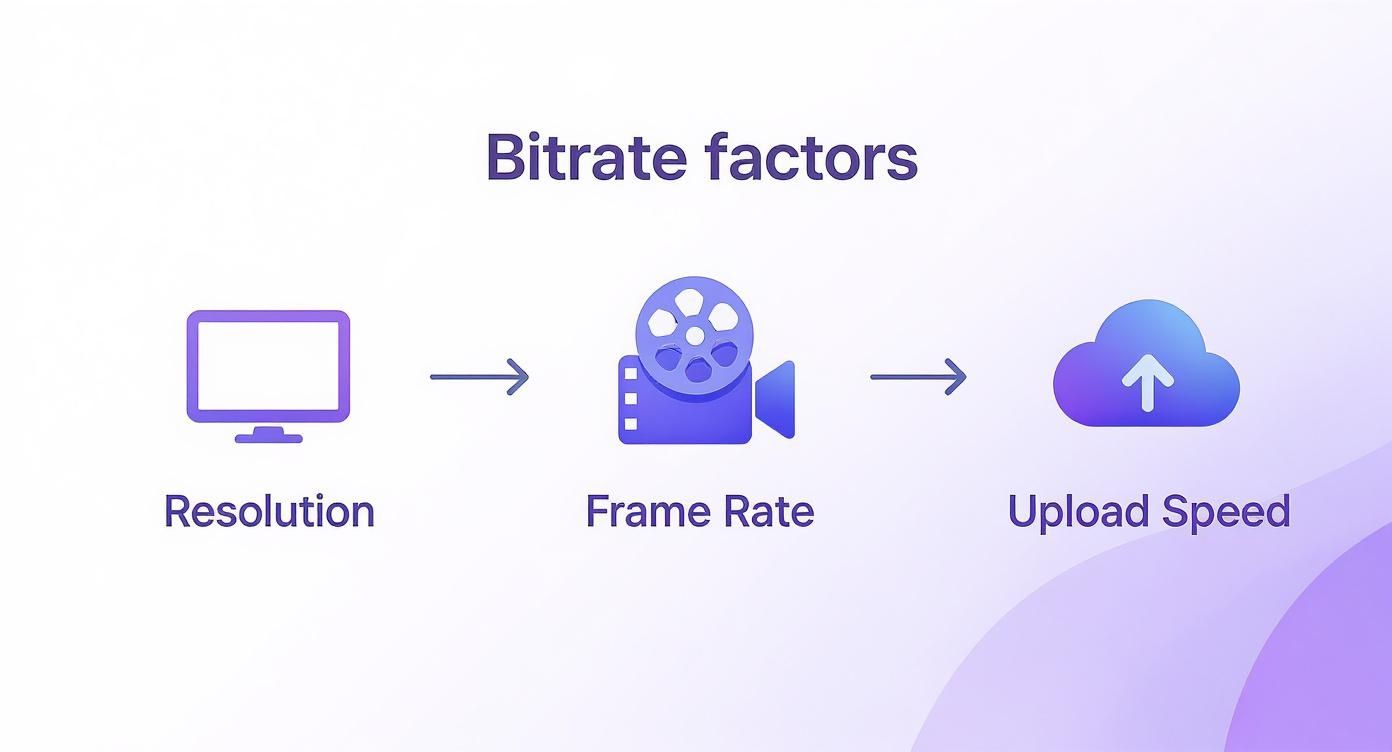 Diagram: resolution, frame rate and upload speed decide the bitrate