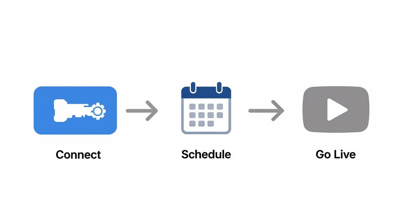 Three steps in a row: connect with a key icon, schedule with a calendar, go live with a play button