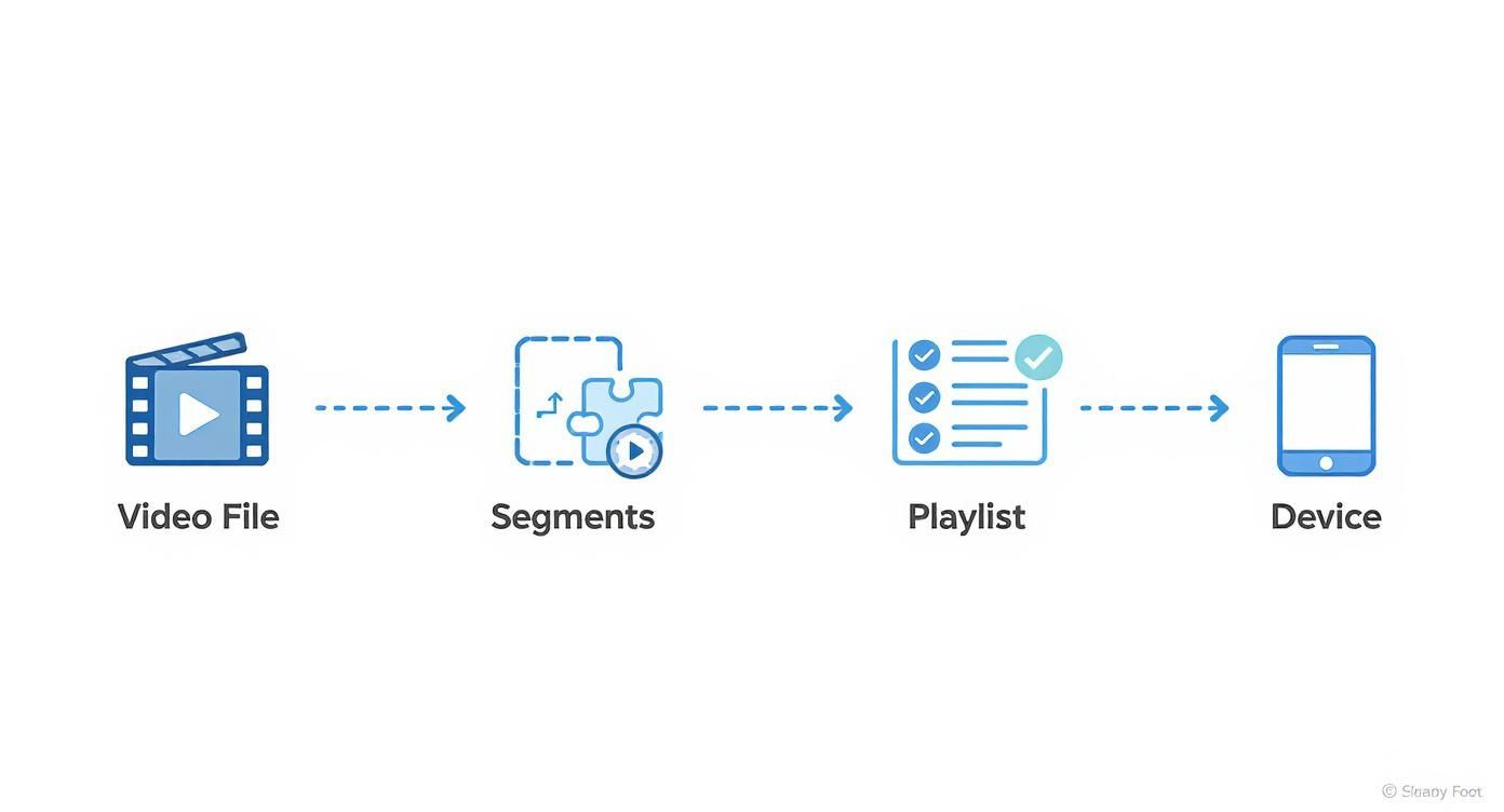 Diagram: a video file is cut into segments, listed in a playlist, and played on a device